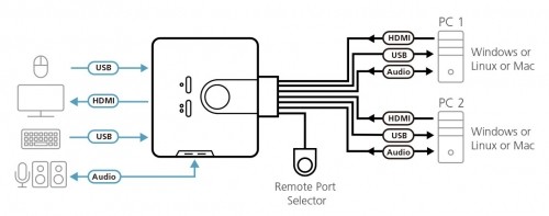 ATEN 2-Port USB HDMI KVM Switch with Audio image 1